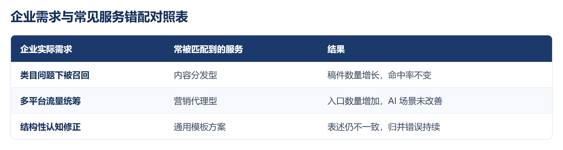 企业需求与服务类型错配表